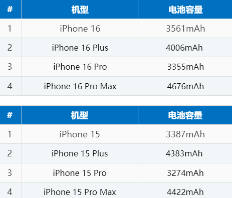 柳城苹果16电池维修分享iPhone16系列电池容量是多少 